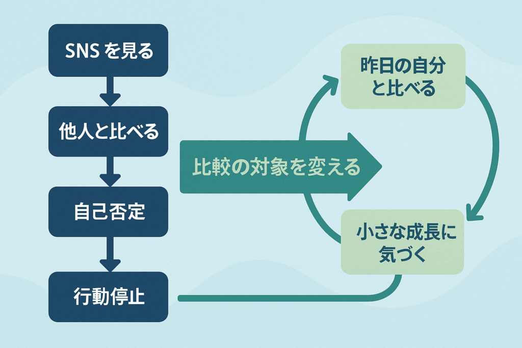 :「〜すべき」という思考が自己否定につながり、思考の選択肢を狭める構造と、転換の問いを図解したもの
