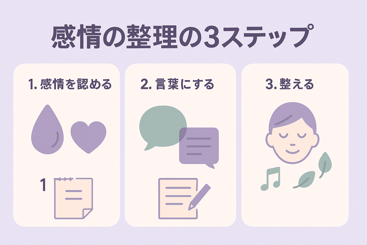 感情を整えるための3ステップ(認める、言葉にする、整える)を図解したイラスト