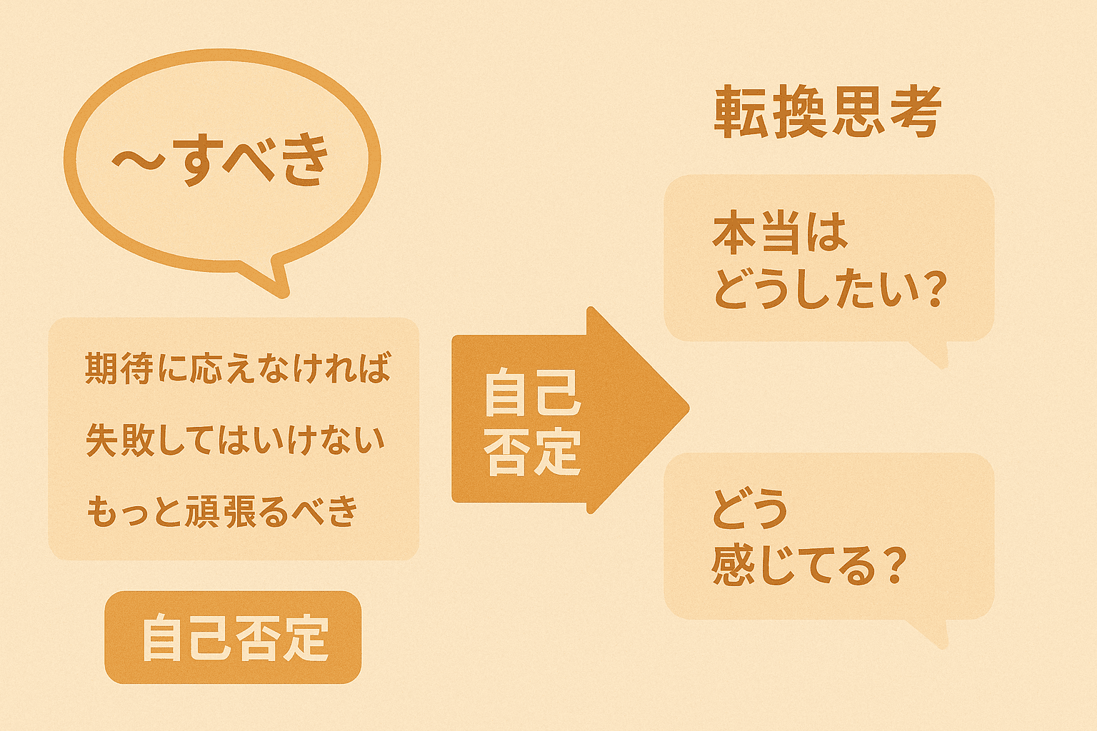 :「〜すべき」という思考が自己否定につながり、思考の選択肢を狭める構造と、転換の問いを図解したもの